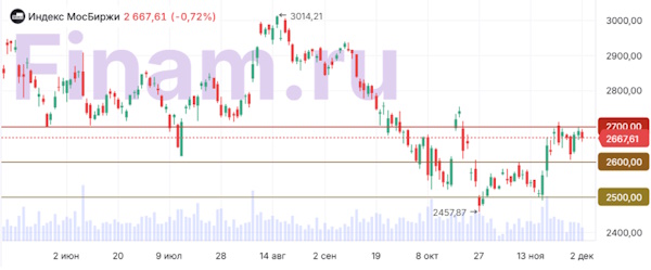Визит Уиткоффа не смог поддержать настроения инвесторов